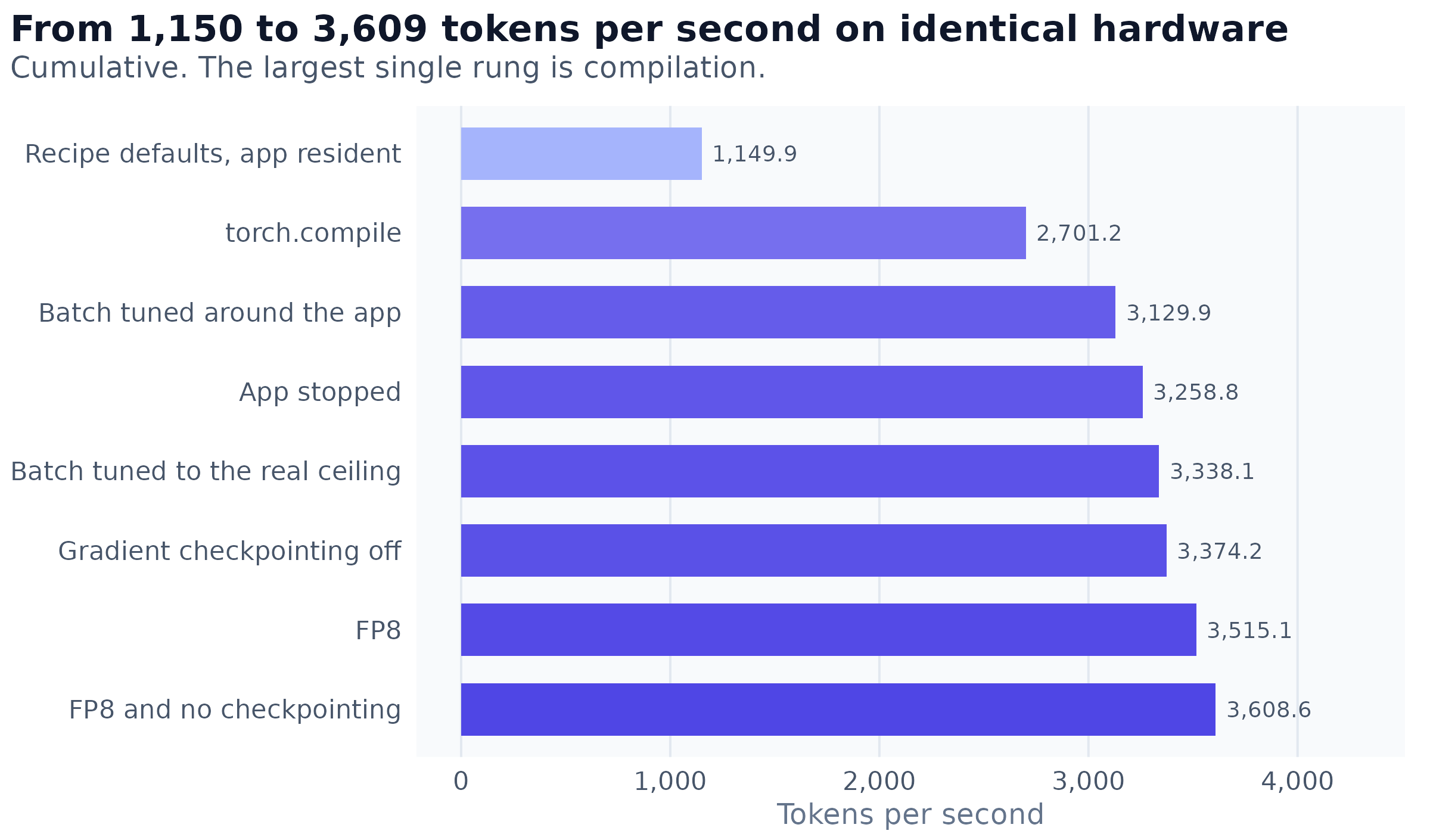 Each successive change to the training configuration on the Spark, cumulative. The largest single contribution is compilation. The fourth rung is not a software change: it is stopping the inference engine that shares the memory pool.